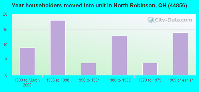 Year householders moved into unit in North Robinson, OH (44856) 