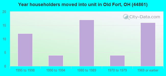 Year householders moved into unit in Old Fort, OH (44861) 