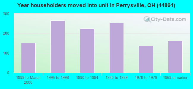 Year householders moved into unit in Perrysville, OH (44864) 