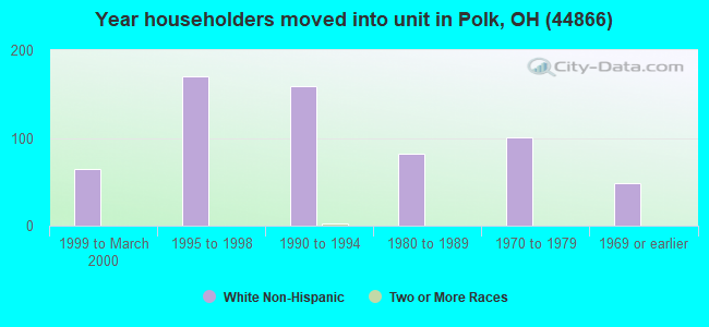 Year householders moved into unit in Polk, OH (44866) 