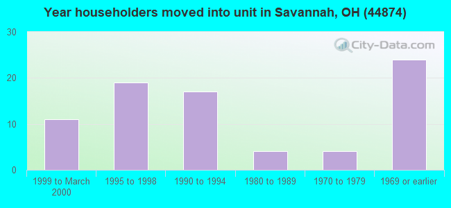 Year householders moved into unit in Savannah, OH (44874) 