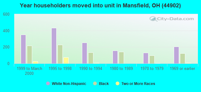 Year householders moved into unit in Mansfield, OH (44902) 