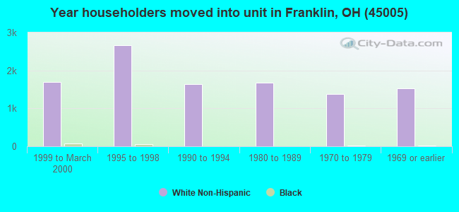 Year householders moved into unit in Franklin, OH (45005) 