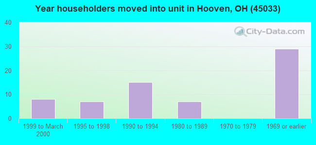 Year householders moved into unit in Hooven, OH (45033) 