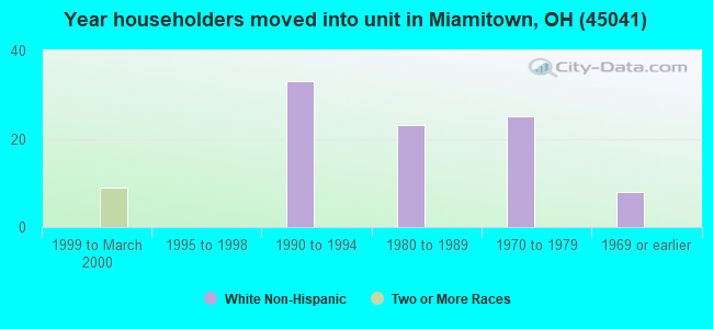 Year householders moved into unit in Miamitown, OH (45041) 
