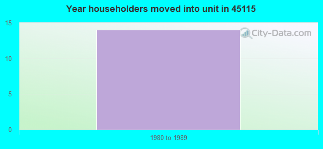 Year householders moved into unit in 45115 