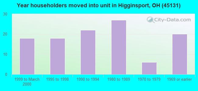 Year householders moved into unit in Higginsport, OH (45131) 