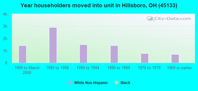 Year householders moved into unit in Hillsboro, OH (45133) 