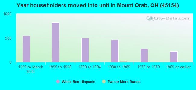 Year householders moved into unit in Mount Orab, OH (45154) 