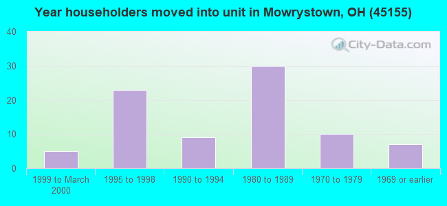 Year householders moved into unit in Mowrystown, OH (45155) 