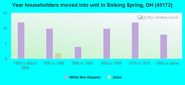 Year householders moved into unit in Sinking Spring, OH (45172) 