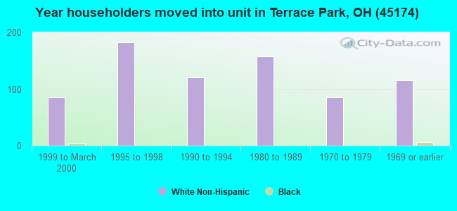 Year householders moved into unit in Terrace Park, OH (45174) 