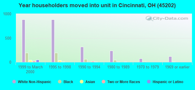 Year householders moved into unit in Cincinnati, OH (45202) 