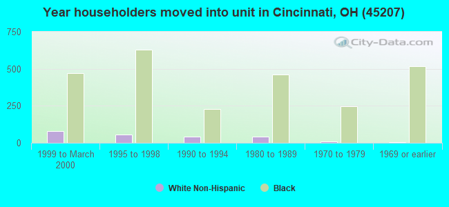 Year householders moved into unit in Cincinnati, OH (45207) 