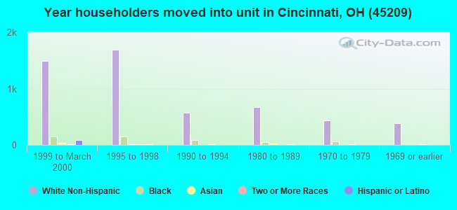 Year householders moved into unit in Cincinnati, OH (45209) 