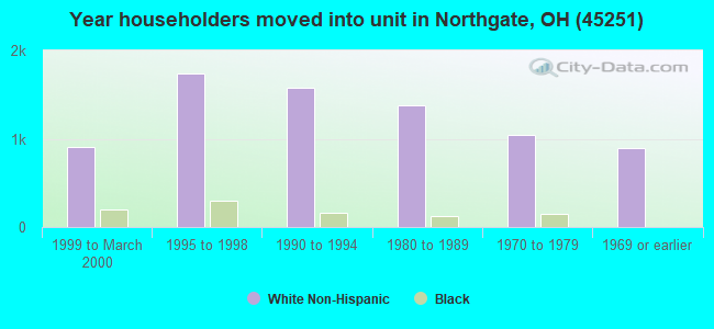 Year householders moved into unit in Northgate, OH (45251) 