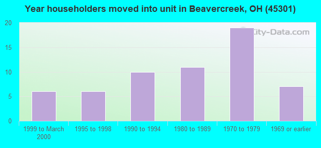 Year householders moved into unit in Beavercreek, OH (45301) 