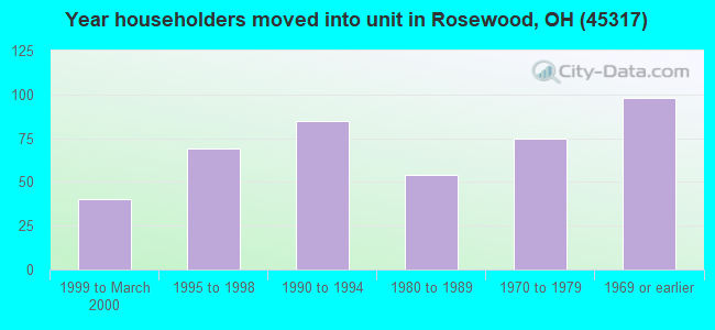 Year householders moved into unit in Rosewood, OH (45317) 