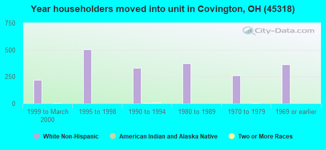 Year householders moved into unit in Covington, OH (45318) 