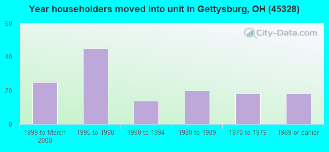 Year householders moved into unit in Gettysburg, OH (45328) 