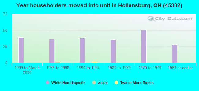 Year householders moved into unit in Hollansburg, OH (45332) 
