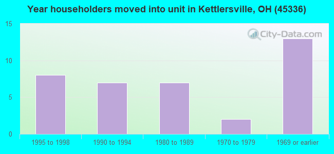 Year householders moved into unit in Kettlersville, OH (45336) 