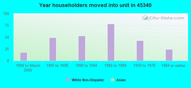 Year householders moved into unit in 45340 