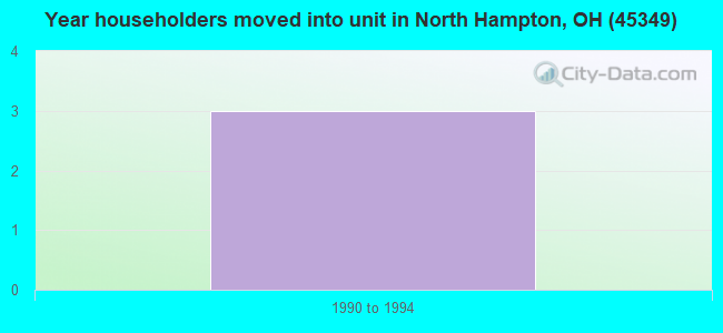 Year householders moved into unit in North Hampton, OH (45349) 