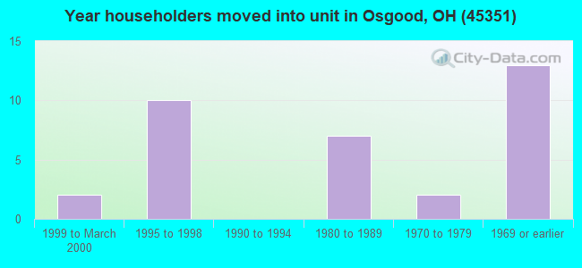 Year householders moved into unit in Osgood, OH (45351) 
