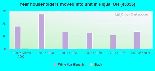 Year householders moved into unit in Piqua, OH (45356) 