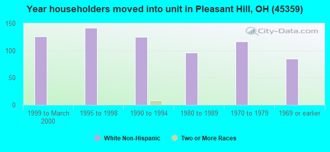 Year householders moved into unit in Pleasant Hill, OH (45359) 