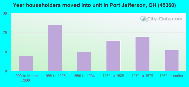 Year householders moved into unit in Port Jefferson, OH (45360) 