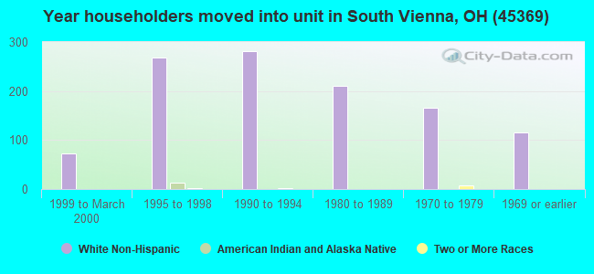 Year householders moved into unit in South Vienna, OH (45369) 