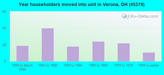 Year householders moved into unit in Verona, OH (45378) 