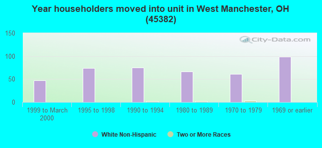 Year householders moved into unit in West Manchester, OH (45382) 