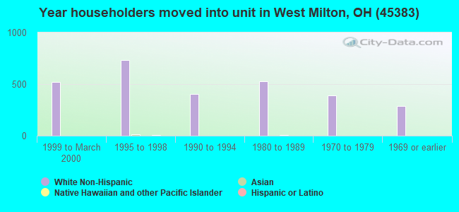 Year householders moved into unit in West Milton, OH (45383) 