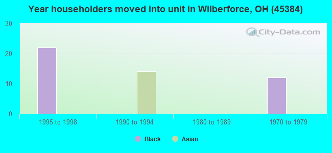 Year householders moved into unit in Wilberforce, OH (45384) 