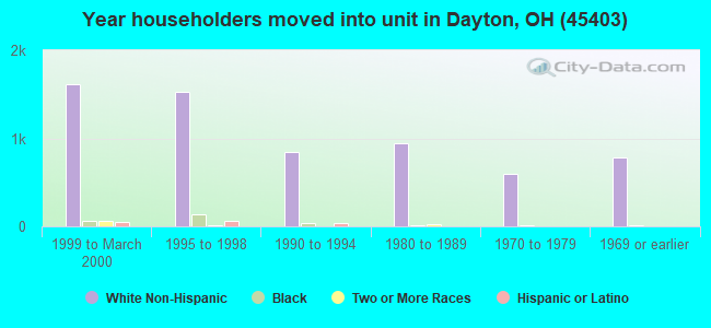 Year householders moved into unit in Dayton, OH (45403) 