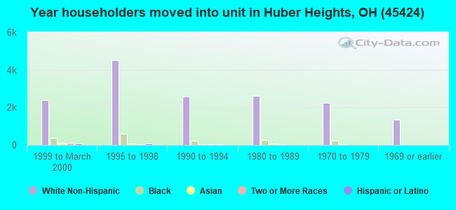 Year householders moved into unit in Huber Heights, OH (45424) 
