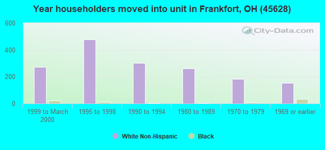 Year householders moved into unit in Frankfort, OH (45628) 