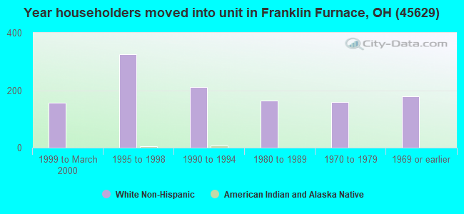 Year householders moved into unit in Franklin Furnace, OH (45629) 