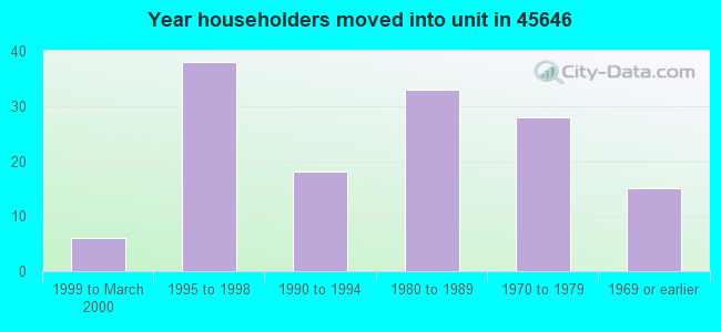 Year householders moved into unit in 45646 