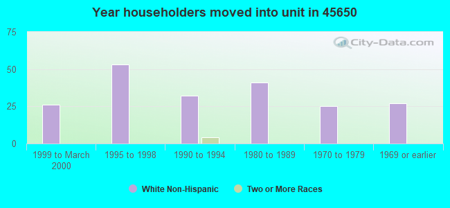 Year householders moved into unit in 45650 