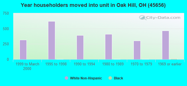 Year householders moved into unit in Oak Hill, OH (45656) 