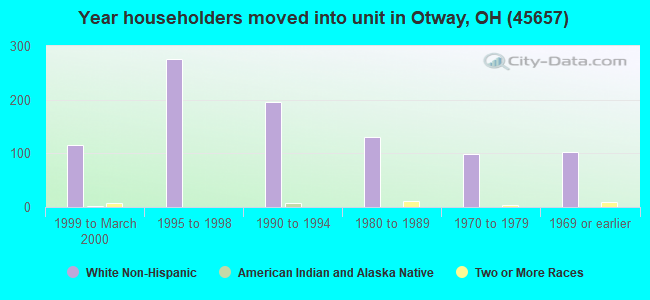 Year householders moved into unit in Otway, OH (45657) 