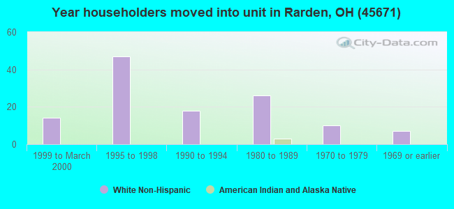 Year householders moved into unit in Rarden, OH (45671) 