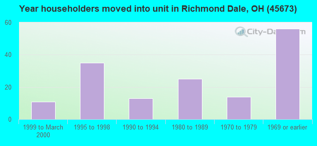 Year householders moved into unit in Richmond Dale, OH (45673) 