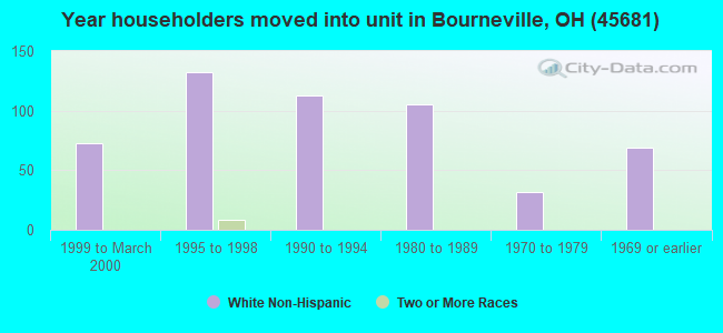 Year householders moved into unit in Bourneville, OH (45681) 