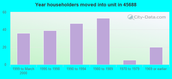 Year householders moved into unit in 45688 