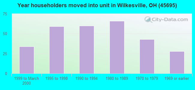 Year householders moved into unit in Wilkesville, OH (45695) 